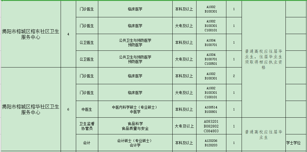 揭陽市榕城區(qū)衛(wèi)生事業(yè)單位（廣東省）2021年招聘48人崗位計劃表3