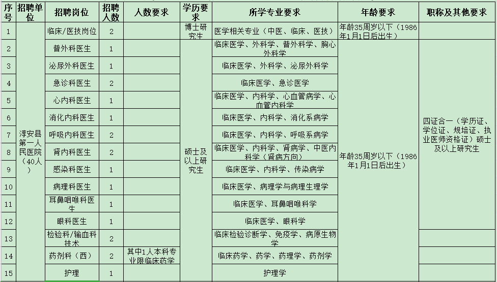 杭州市淳安縣第一人民醫(yī)院醫(yī)共體（浙江?。?021年度招聘47人崗位計劃及要求1