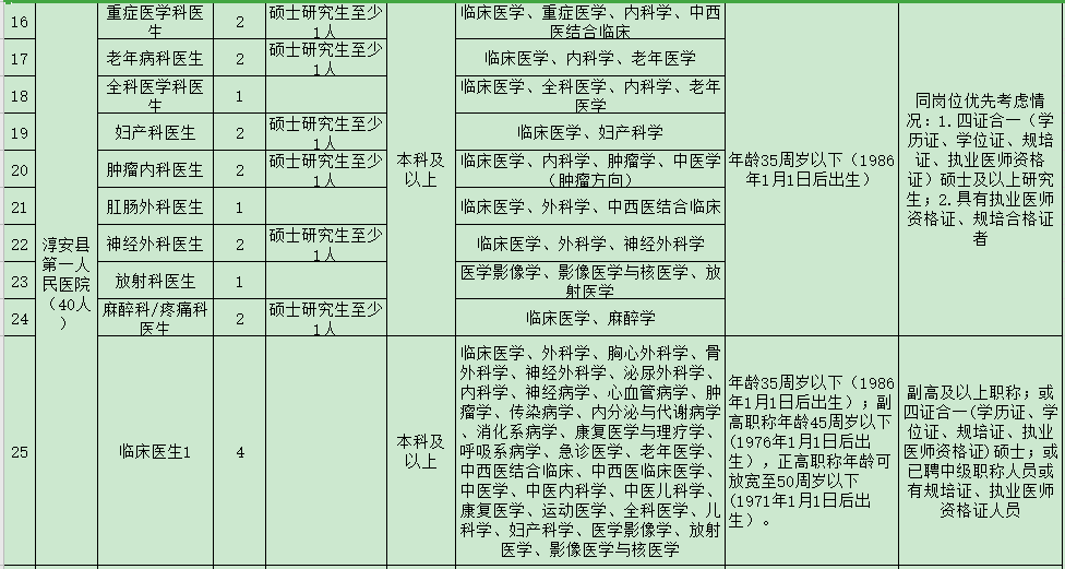 杭州市淳安縣第一人民醫(yī)院醫(yī)共體（浙江?。?021年度招聘47人崗位計劃及要求2