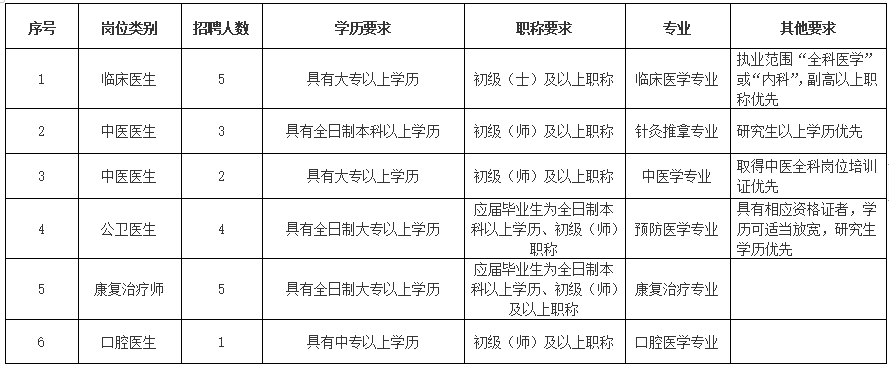 廣東省東莞市中堂鎮(zhèn)社區(qū)衛(wèi)生服務(wù)中心2021年上半年公開招聘33人崗位計劃及要求1