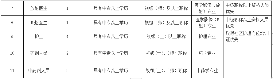 廣東省東莞市中堂鎮(zhèn)社區(qū)衛(wèi)生服務(wù)中心2021年上半年公開招聘33人崗位計劃及要求2