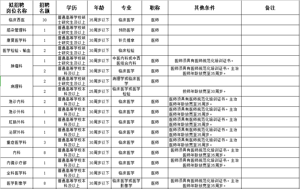 河南省新鄉(xiāng)市第一人民醫(yī)院2021年春季公開(kāi)招聘88人崗位計(jì)劃及要求1