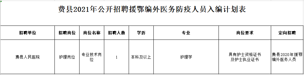 2021年度臨沂市費(fèi)縣（山東?。┕_(kāi)招聘援鄂編外醫(yī)務(wù)防疫人員崗位計(jì)劃