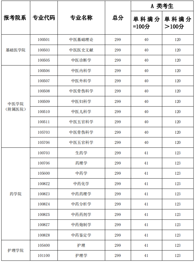 調劑缺額專業(yè)與分數線要求1 調劑缺額專業(yè)與分數線要求1