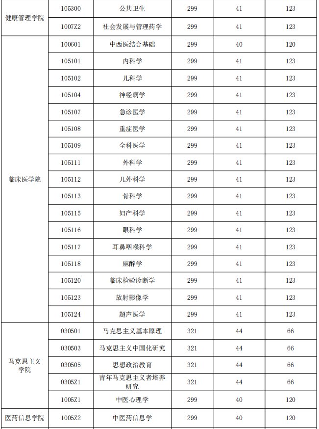 調劑缺額專業(yè)與分數線要求2 調劑缺額專業(yè)與分數線要求2