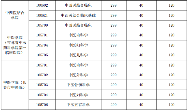 調劑缺額專業(yè)與分數線要求4 調劑缺額專業(yè)與分數線要求4