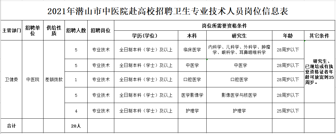 安慶市潛山市中醫(yī)院（安徽?。?021年4月份赴高校招聘20人崗位計劃表