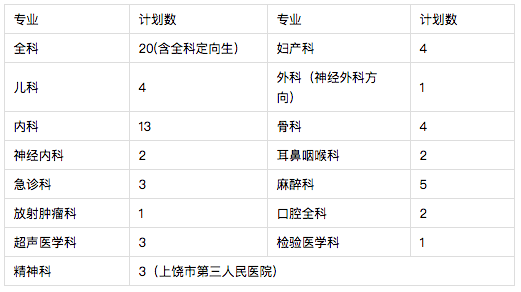 2021年上饒市人民醫(yī)院（江西?。┳≡横t(yī)師規(guī)范化培訓(xùn)招生68人啦