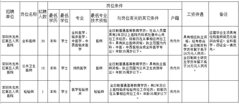 廣東深圳市龍崗區(qū)第五人民醫(yī)院2021年上半年招聘46人崗位計(jì)劃