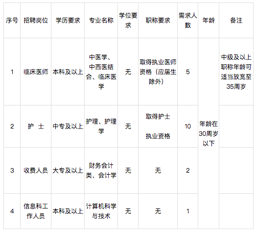 2021年廣東省揭陽市中醫(yī)院公開招聘醫(yī)護(hù)人員崗位計(jì)劃表
