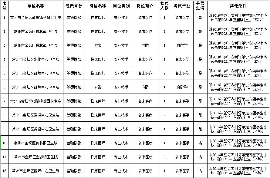 2021年4月常州市金壇區(qū)衛(wèi)生健康系統（江蘇省）定向招聘醫(yī)學生崗位計劃表1