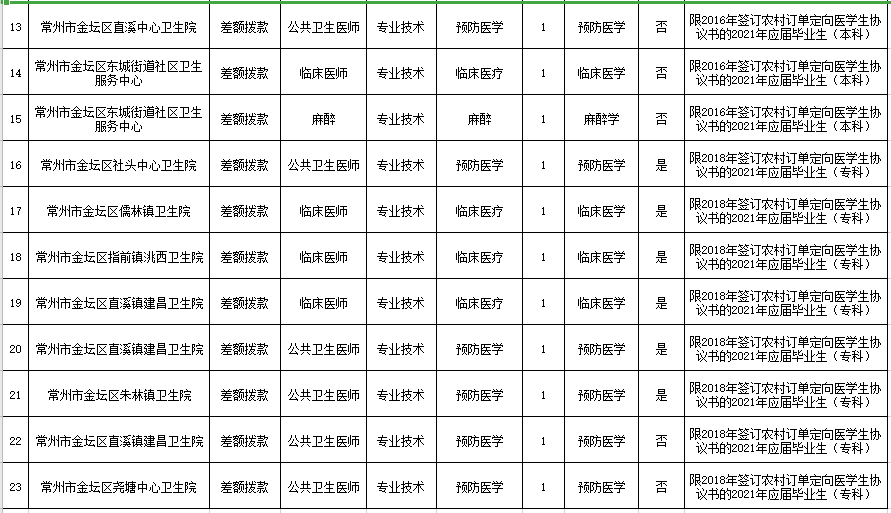 2021年4月常州市金壇區(qū)衛(wèi)生健康系統（江蘇省）定向招聘醫(yī)學生崗位計劃表2