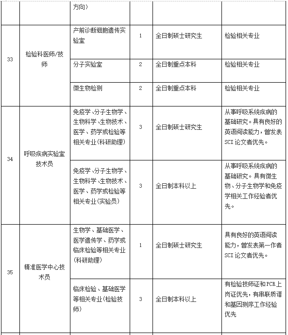 2021年4月份陽江市人民醫(yī)院（廣東?。┱衅?36人崗位計(jì)劃表6