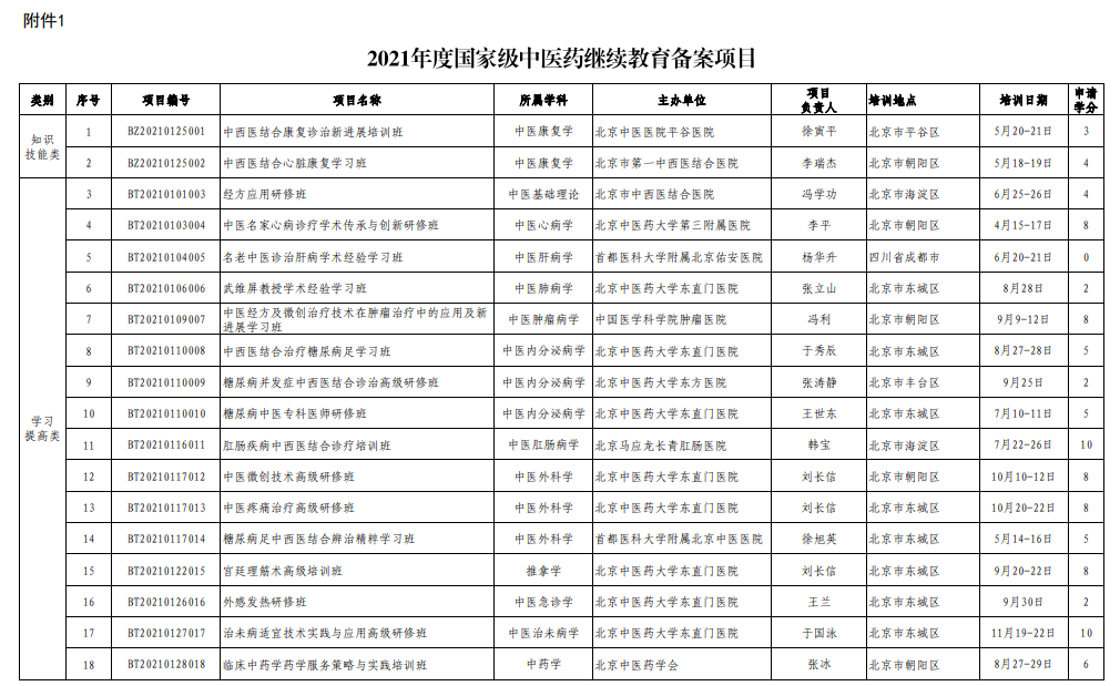 2021年度國家級中醫(yī)藥繼續(xù)教育備案項(xiàng)目
