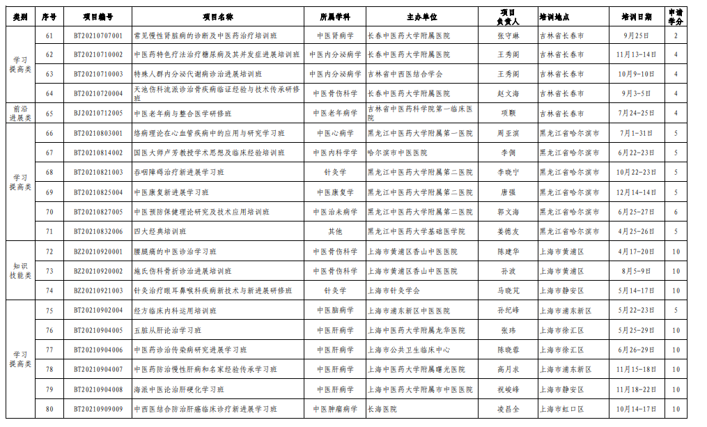 2021年度國家級中醫(yī)藥繼續(xù)教育備案項(xiàng)目4