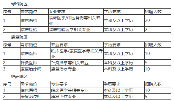 聊城魯西骨科醫(yī)院（山東?。?021年招聘醫(yī)療崗崗位計劃