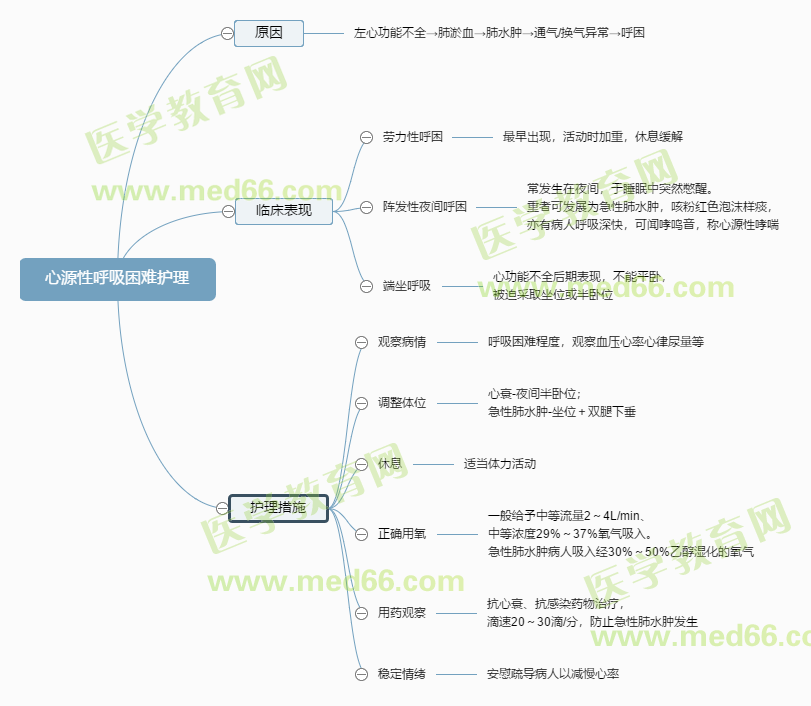心源性呼吸困難護(hù)理