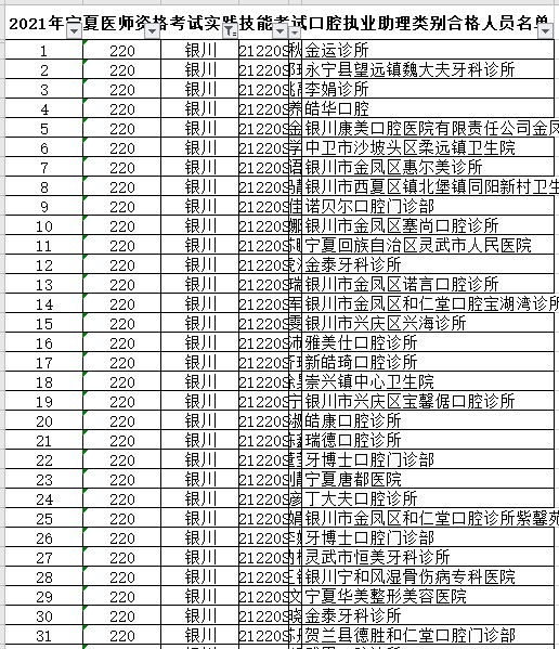 銀川市口腔執(zhí)業(yè)助理醫(yī)師技能合格名單