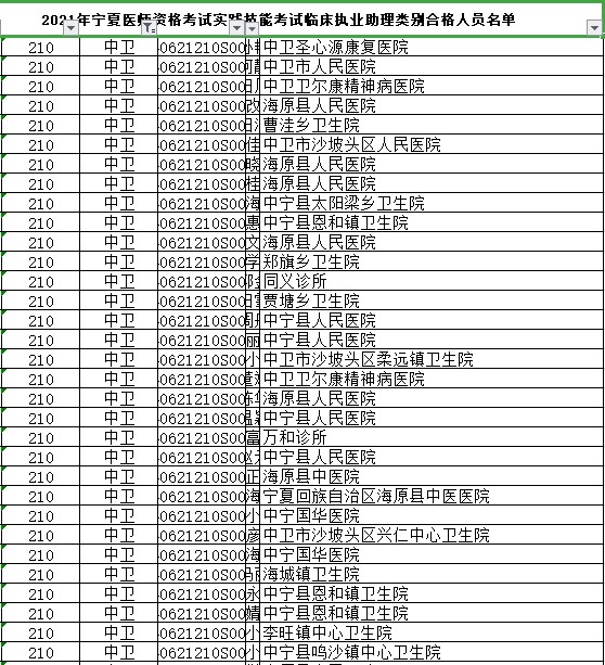 中衛(wèi)市臨床助理醫(yī)師實踐技能合格名單