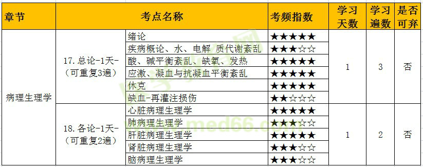 病理生理學(xué)考點學(xué)習計劃