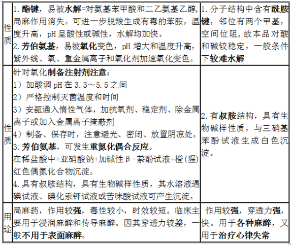 鹽酸普魯卡因、鹽酸利多卡因結(jié)構(gòu)特點(diǎn)、性質(zhì)和用途