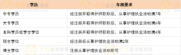 主管護師報考條件 主管護師報考條件