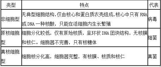 微生物按細(xì)胞結(jié)構(gòu)特點(diǎn)