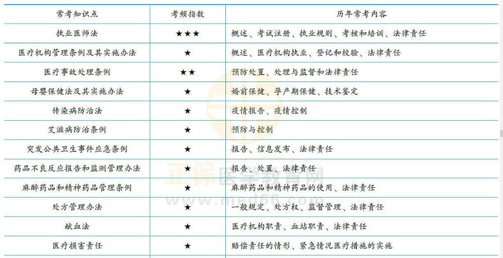 衛(wèi)生法規(guī)?？贾R點1