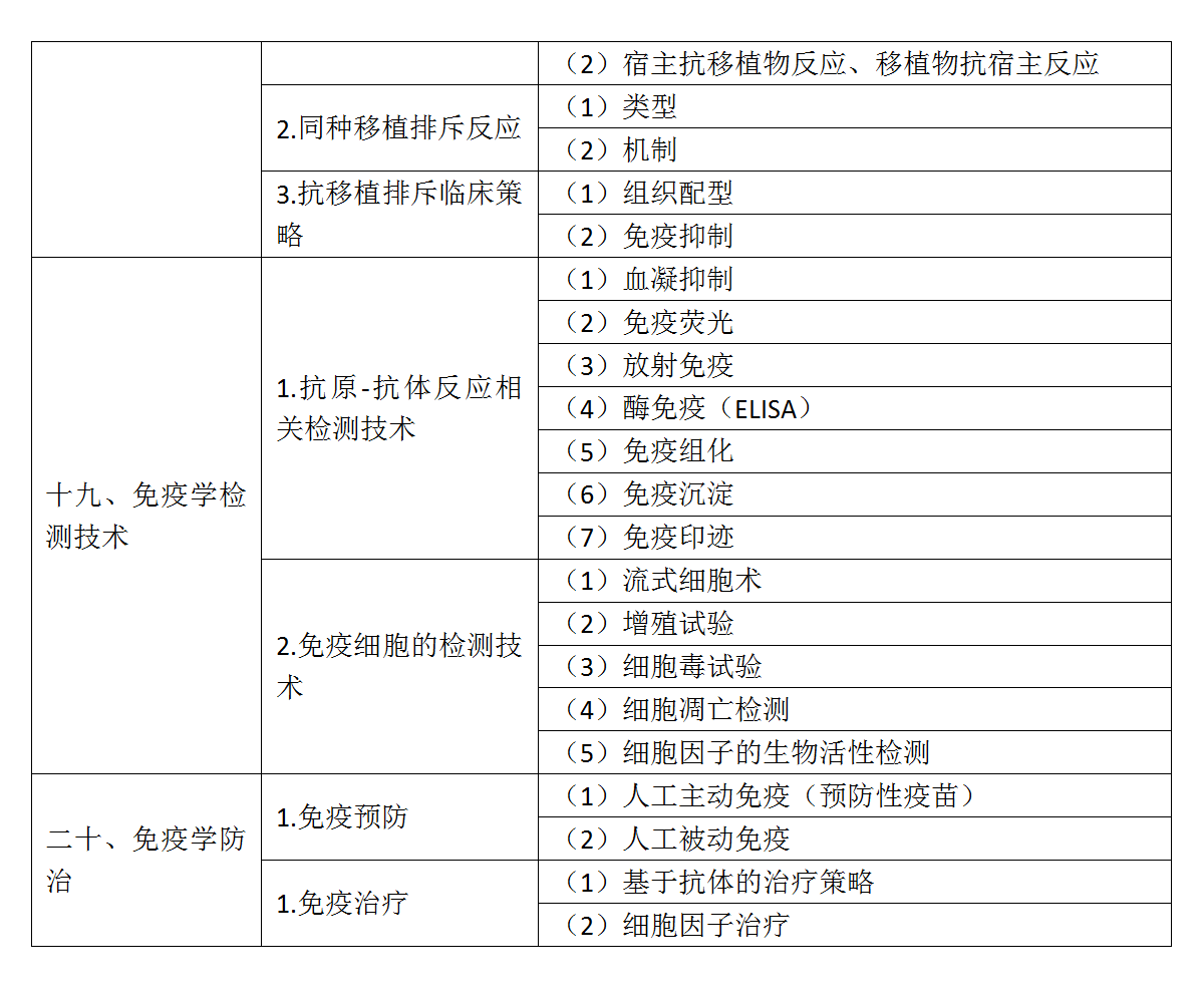 5.2022年口腔執(zhí)業(yè)醫(yī)師《醫(yī)學免疫學》考試大綱_05