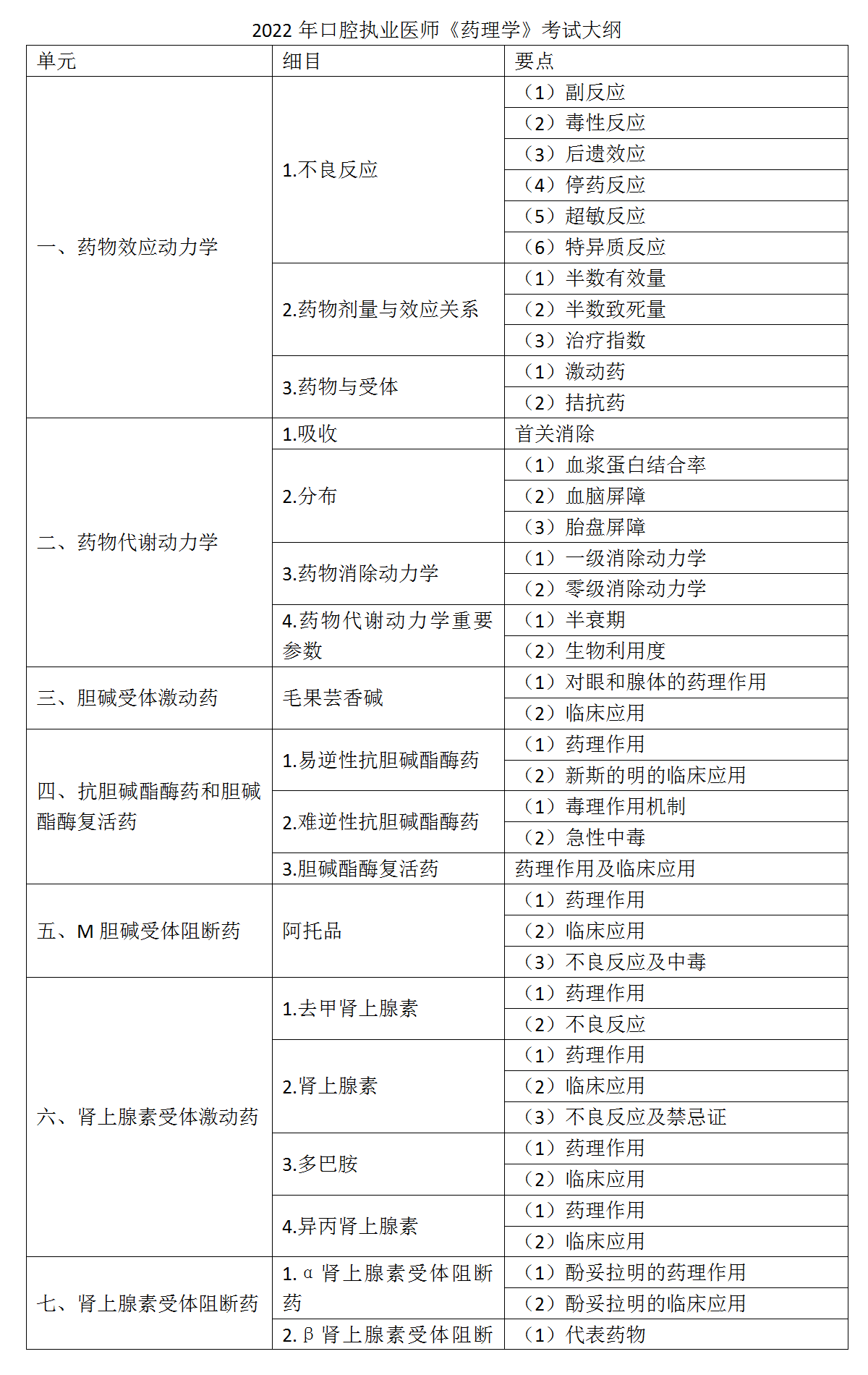 6.2022年口腔執(zhí)業(yè)醫(yī)師《藥理學》考試大綱_01
