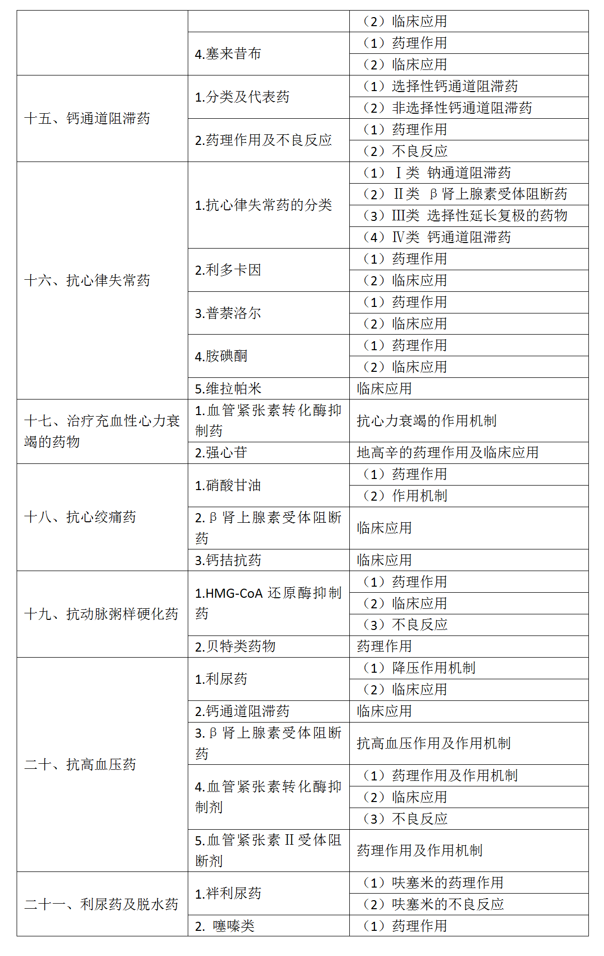 6.2022年口腔執(zhí)業(yè)醫(yī)師《藥理學》考試大綱_03