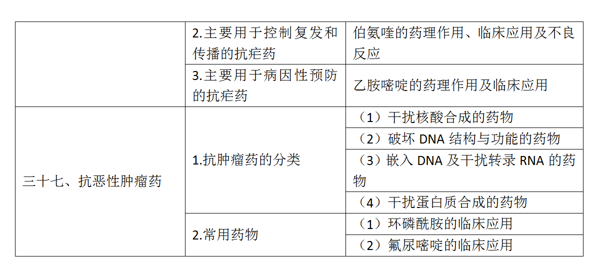 6.2022年口腔執(zhí)業(yè)醫(yī)師《藥理學》考試大綱_06