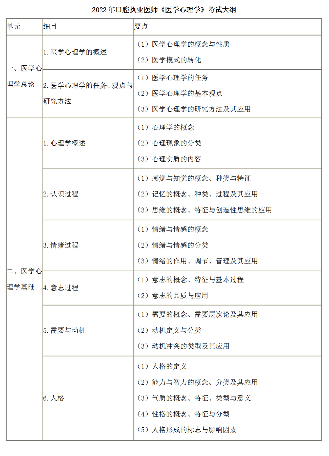 7.2022年口腔執(zhí)業(yè)醫(yī)師《醫(yī)學(xué)心理學(xué)》考試大綱_01