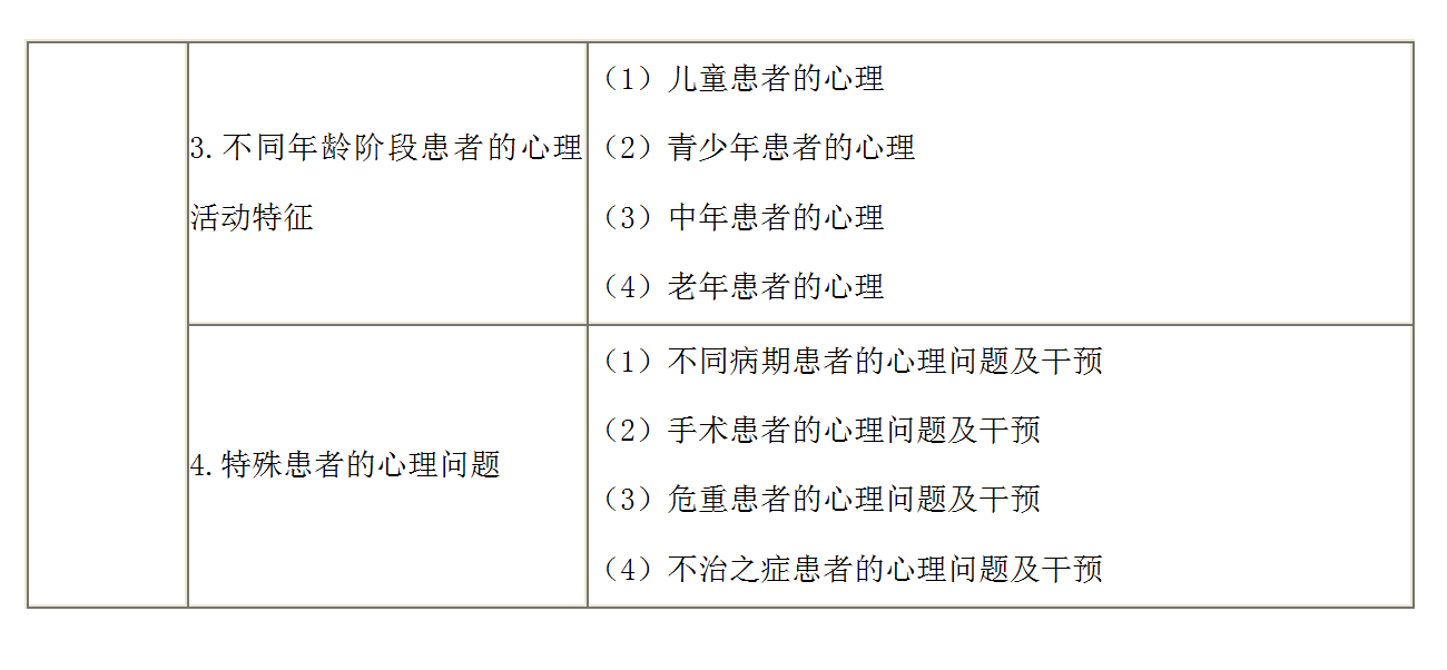 7.2022年口腔執(zhí)業(yè)醫(yī)師《醫(yī)學(xué)心理學(xué)》考試大綱_05