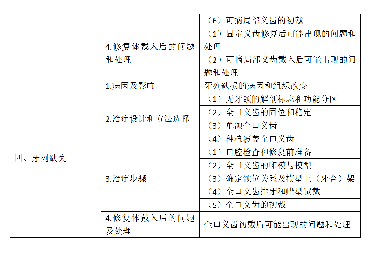 18.2022年口腔執(zhí)業(yè)醫(yī)師《口腔修復(fù)學(xué)》考試大綱_02
