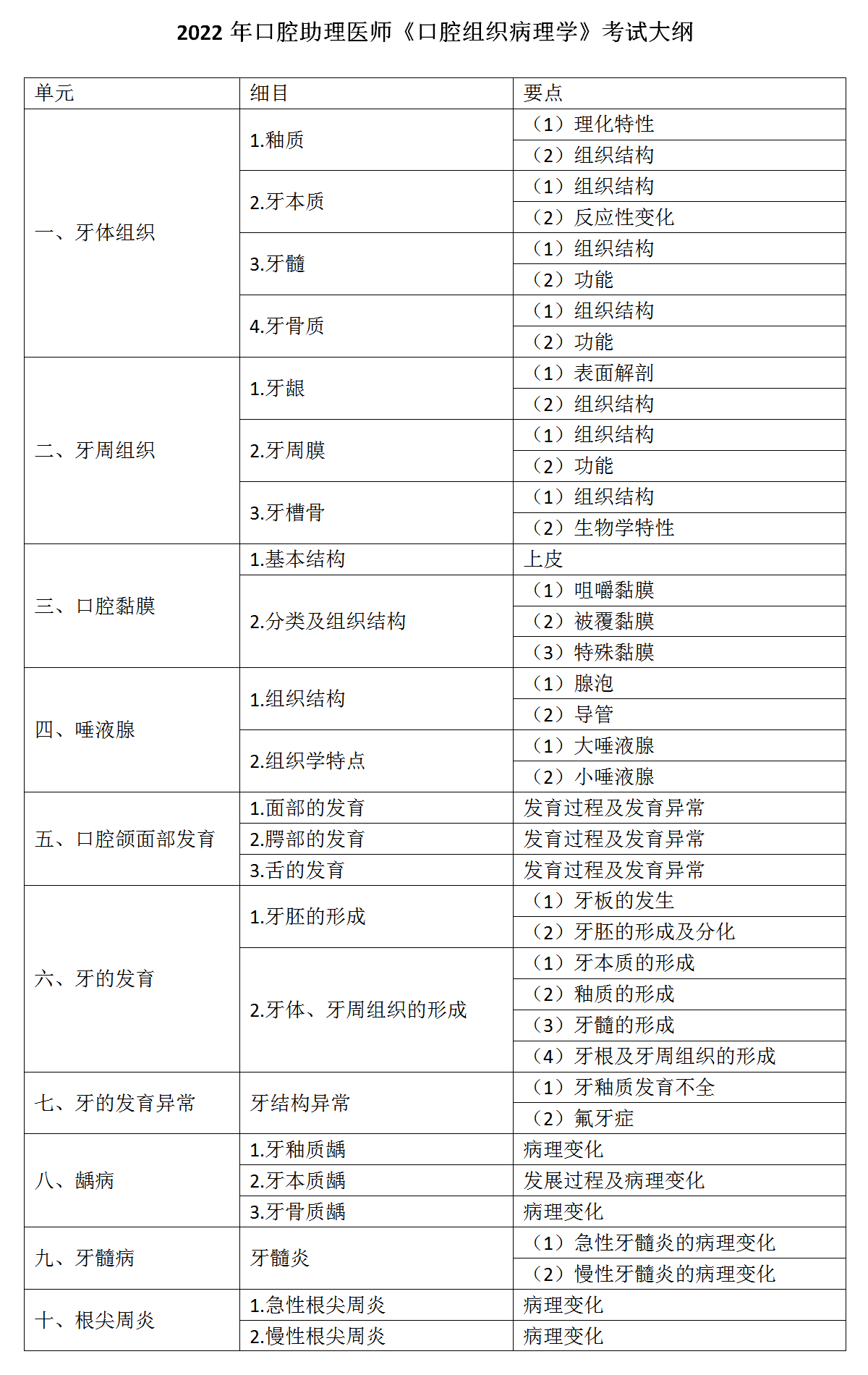 1.2022年口腔助理醫(yī)師《口腔組織病理學(xué)》考試大綱_01