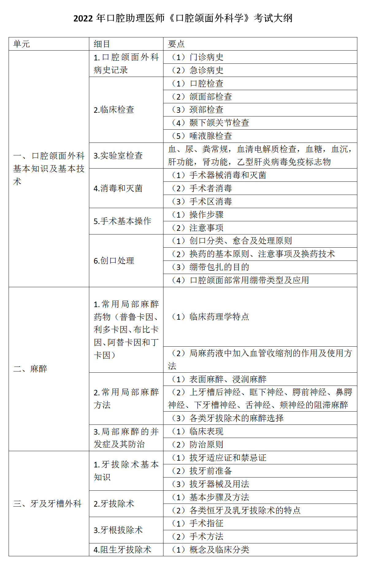 16.2022年口腔助理醫(yī)師《口腔頜面外科學》考試大綱_01