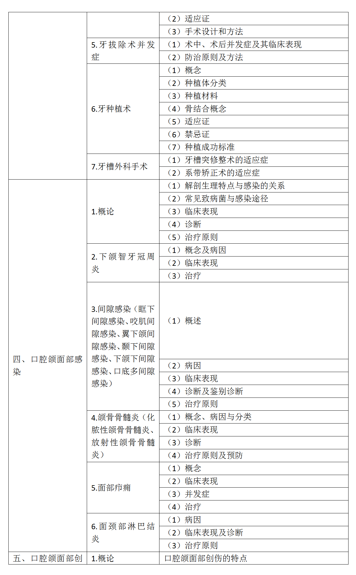 16.2022年口腔助理醫(yī)師《口腔頜面外科學》考試大綱_02