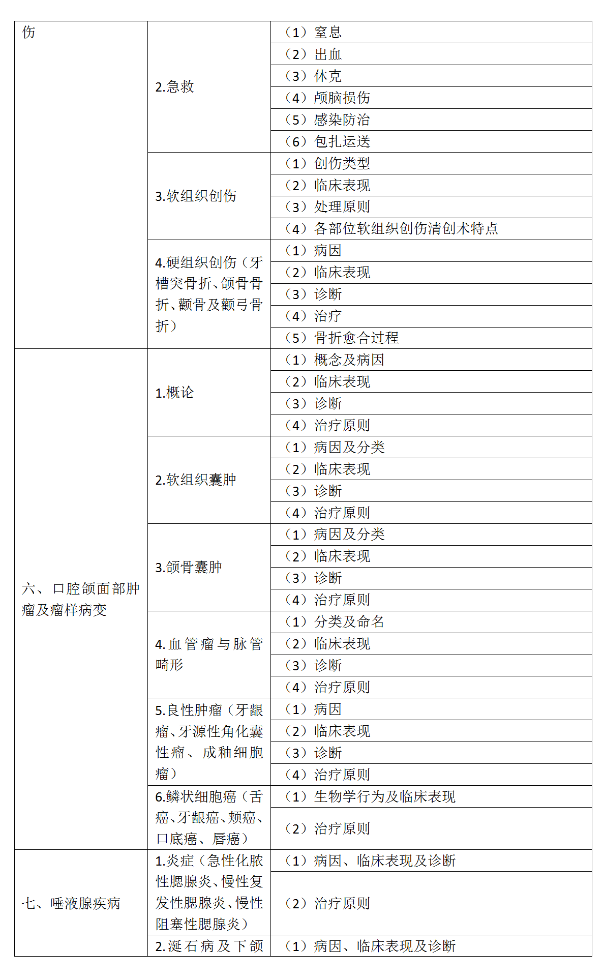 16.2022年口腔助理醫(yī)師《口腔頜面外科學》考試大綱_03
