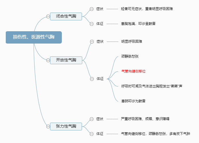 損傷性、醫(yī)源性氣胸