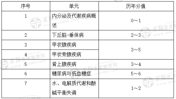 代謝、內(nèi)分泌系統(tǒng)