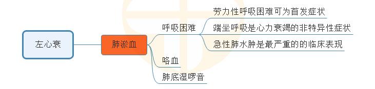 3.左心衰?？寂R床表現(xiàn)思維導(dǎo)圖