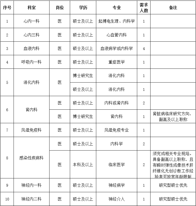 二、醫(yī)技藥研護崗位