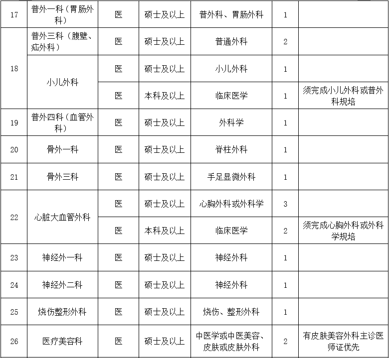 二、醫(yī)技藥研護崗位2
