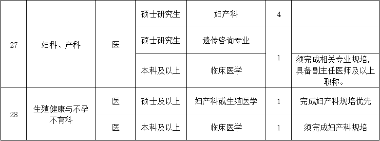 二、醫(yī)技藥研護崗位3