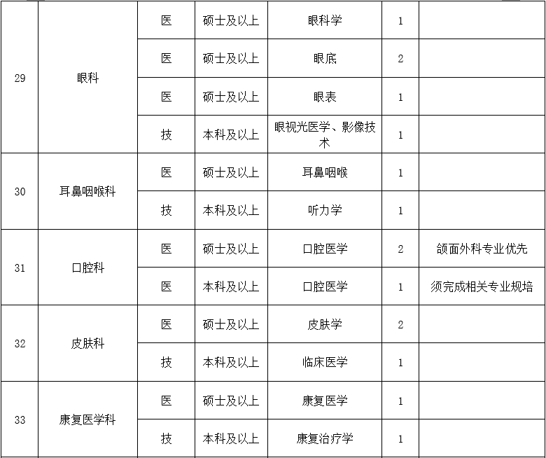 二、醫(yī)技藥研護崗位4