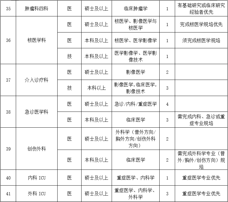 二、醫(yī)技藥研護崗位6