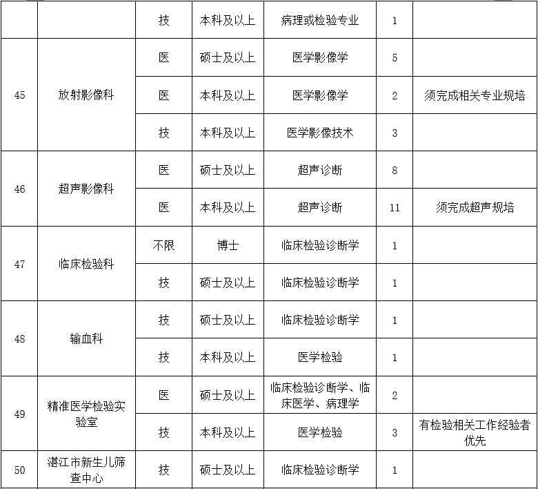 二、醫(yī)技藥研護崗位8