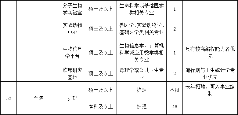二、醫(yī)技藥研護崗位10