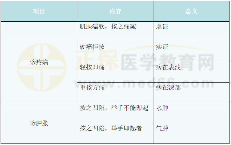 診疼痛和腫脹 診疼痛和腫脹